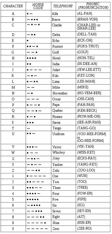phonetic alphabet chart. phonetic alphabet and